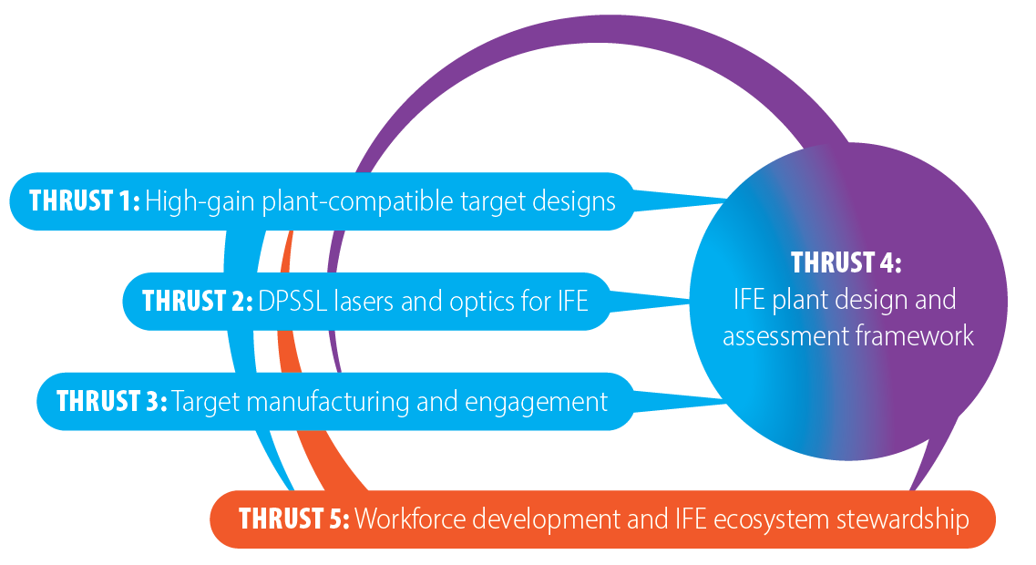 The IFE-STARFIRE hub will accelerate technology and workforce development to advance fusion energy research.