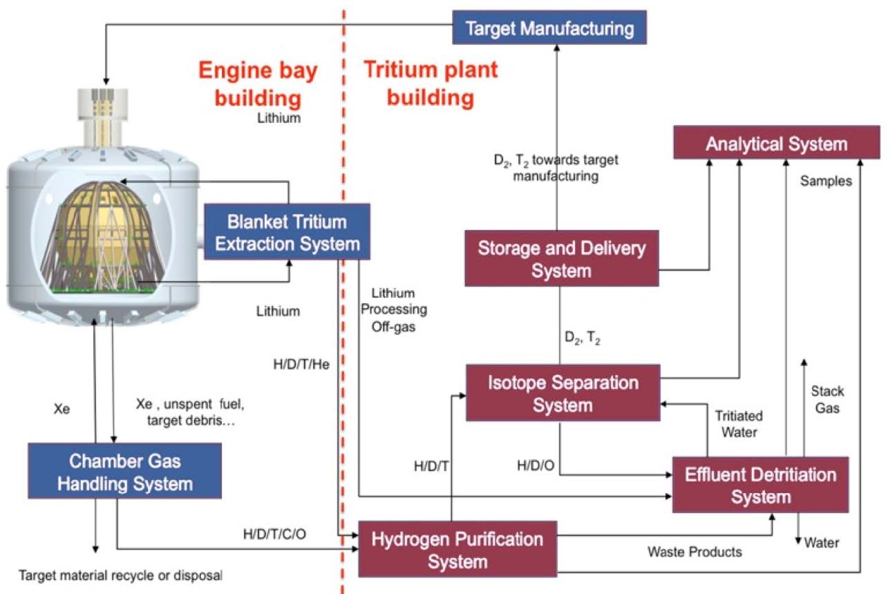 Simplified fuel cycle for an IFE system